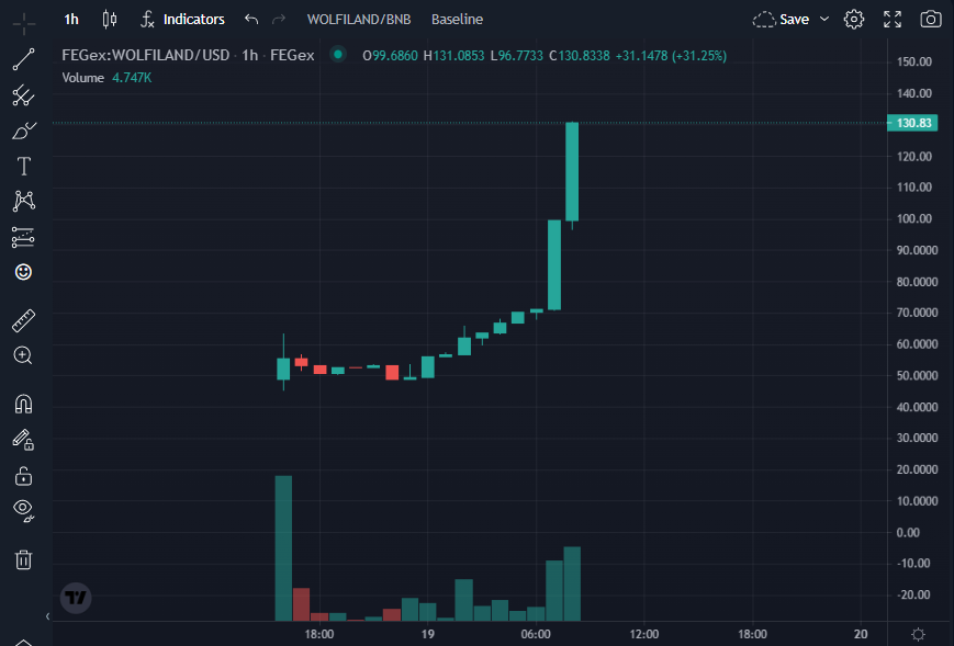Joined the Wolfiland presale on #FEGex and it's mooning against the market! 🚀🚀 <a href="/RoboWolf8/">Wolf Safe Poor People</a> 

SmartDeFi calls group is in the works. I'm committed to push the $FEG ecosystem and its community! STAY TUNED 👀

Chart: charts.fegex.com/charts/0x61AF4…