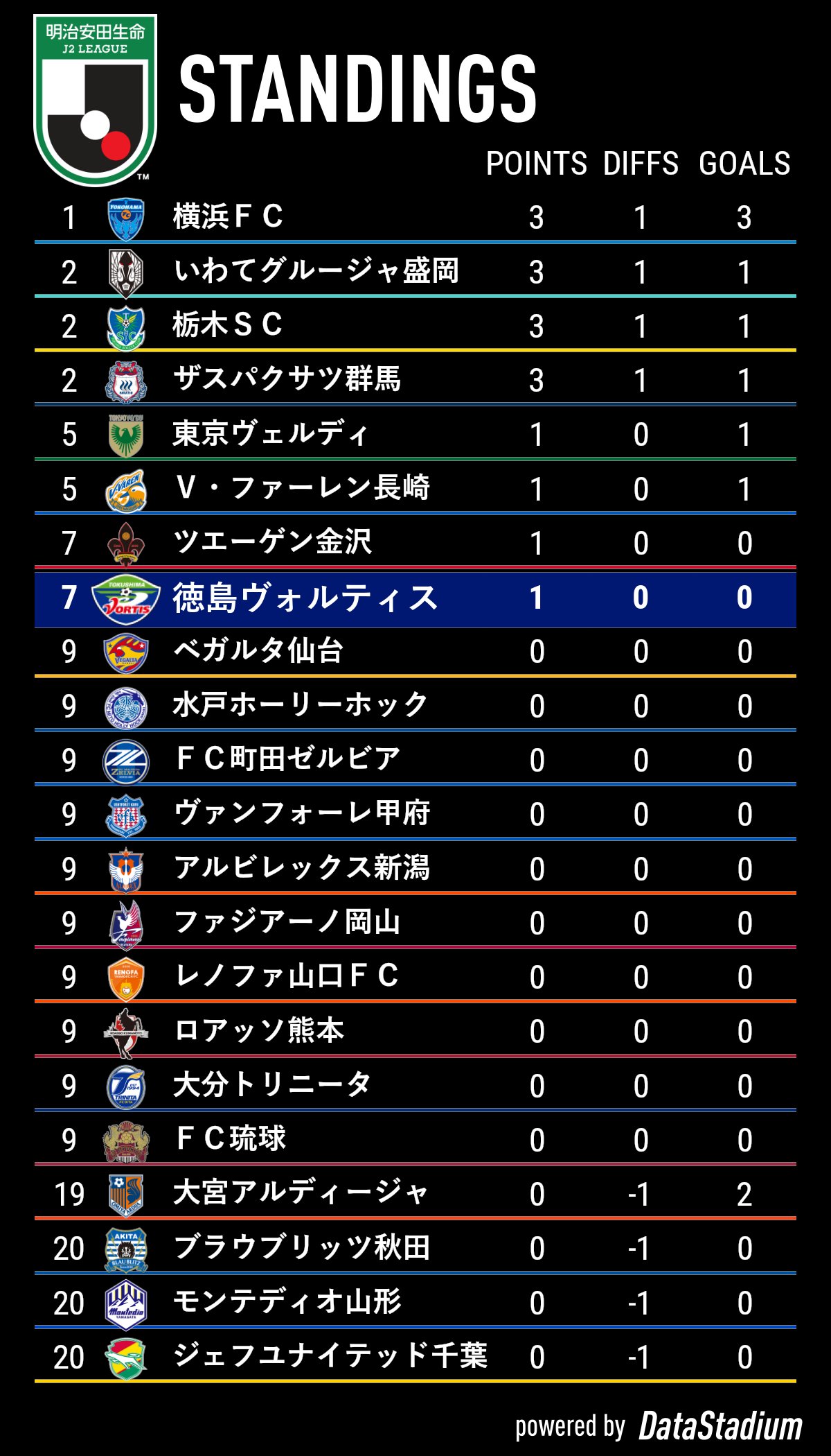 徳島ヴォルティス 公式 9 3甲府戦 H 明治安田生命j2リーグ 最新順位表 徳島ヴォルティス Vortis T Co F7p3hupjfw Twitter