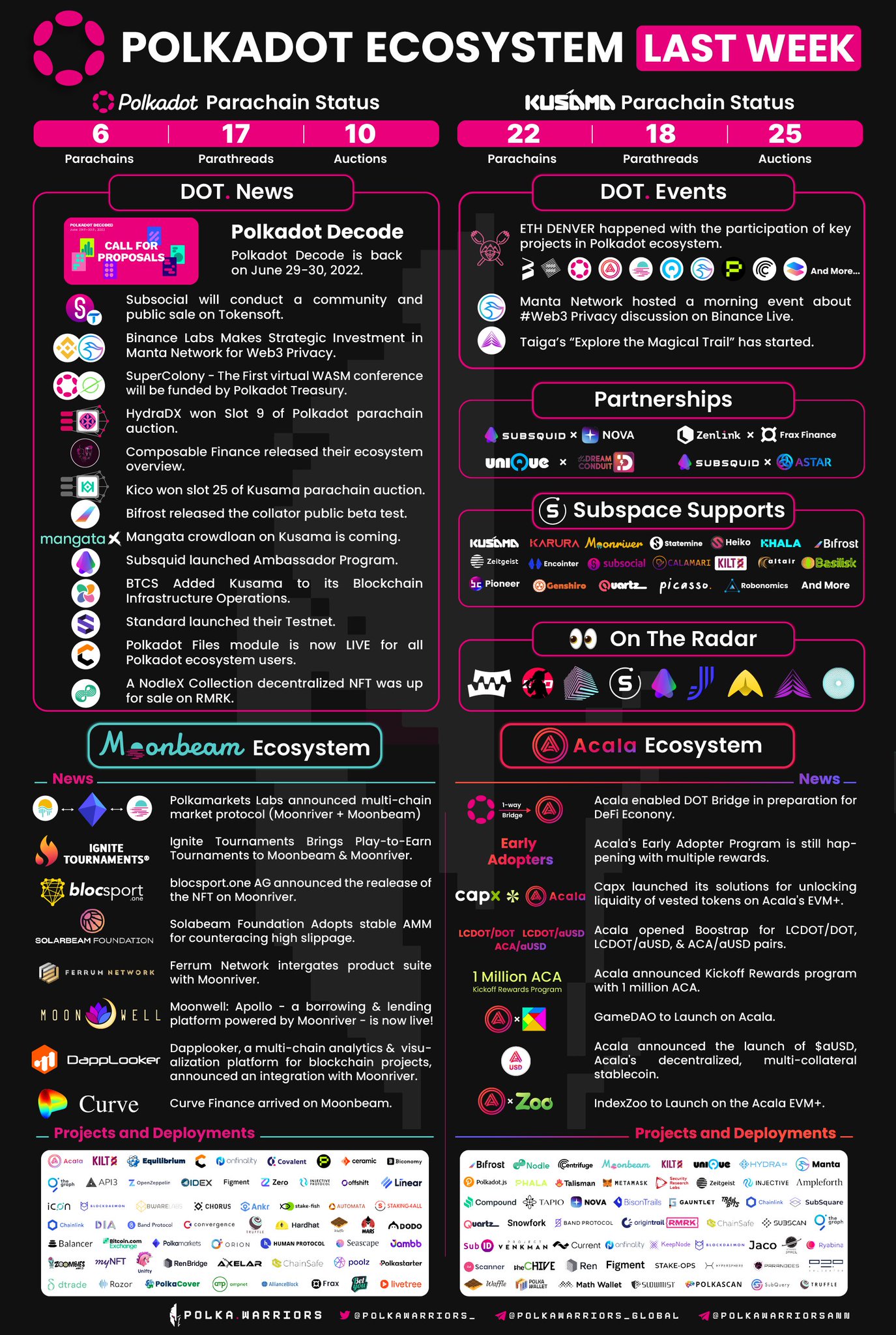 Breaking News: MeWe Social Network Integrates With Polkadot Parachain For  Unmatched Performance!