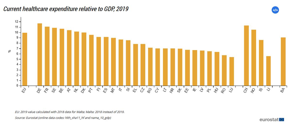 MedcoDrg's tweet photo. Germany had the highest healthcare expenditure relative to GDP 2019 in the EU

#healthcarereform #goals #future #management #expenditure #motivation https://t.co/xTmdOvkVzQ