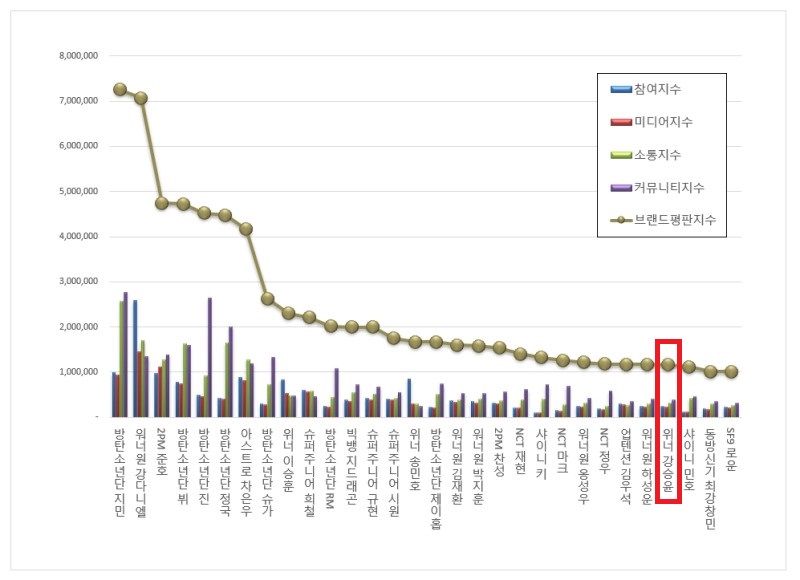 weloveseungyoon's tweet photo. [📈] 220219 February 2022 Individual Boy Group Member Brand Reputation Rankings

#27 KANG SEUNG YOON ✨

Brand Reputation index: 1,161,735

🔗 https://t.co/yFwIYIdem7

위너 강승윤 #KangSeungyoon 
#Seungyoon #강승윤 @official_yoon_ @yginnercircle https://t.co/FWwt55wnwn