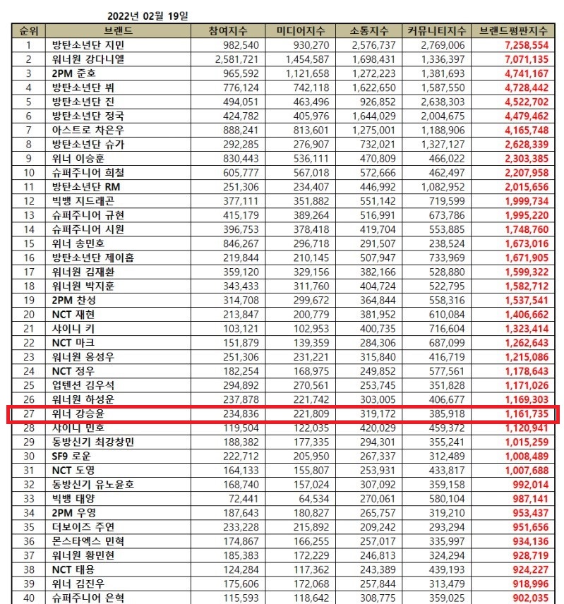weloveseungyoon's tweet photo. [📈] 220219 February 2022 Individual Boy Group Member Brand Reputation Rankings

#27 KANG SEUNG YOON ✨

Brand Reputation index: 1,161,735

🔗 https://t.co/yFwIYIdem7

위너 강승윤 #KangSeungyoon 
#Seungyoon #강승윤 @official_yoon_ @yginnercircle https://t.co/FWwt55wnwn