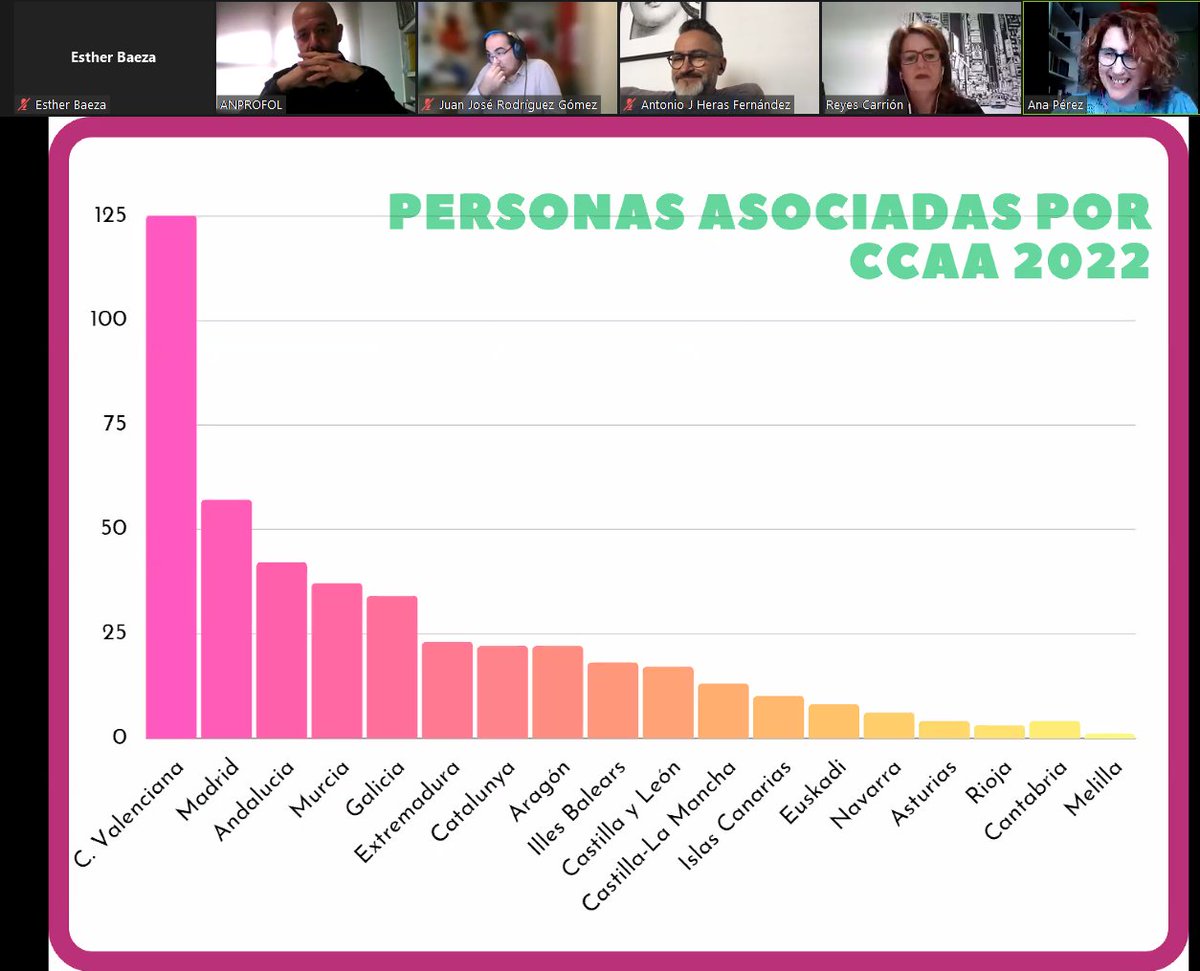 ANPROFOL's tweet image. Ana Pérez, vocal de la Junta Directiva de #AnProFOL presenta el estado de asociados y como hemos crecido en estos dos años. Actualmente somo 446 asociad@s