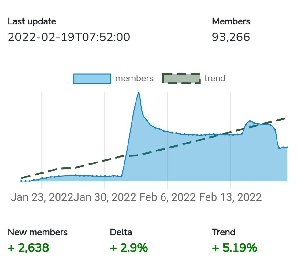 CoinDataTrend's tweet image. This month #BTC scored one of the best #cryptocurrency  growth on 𝗧𝗲𝗹𝗲𝗴𝗿𝗮𝗺 with +𝟮,𝟲𝟯𝟴 new members (+𝟱.𝟭𝟵%) 

More details and charts:
coindatatrend.com

#CryptocurrencyNews #cryptocurrencies #Cryptos #Bitcoin