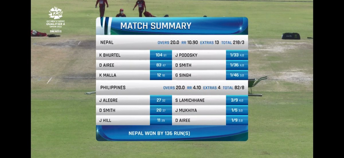 cricnepal's tweet photo. 2022 ICC Men's #T20WorldCup Qualifier A
Nepal 218/3 (20 ov)
Philippines 82/8 (20 ov)
Nepal win by 136 runs

#NepvPhil https://t.co/8wolFhuaDS