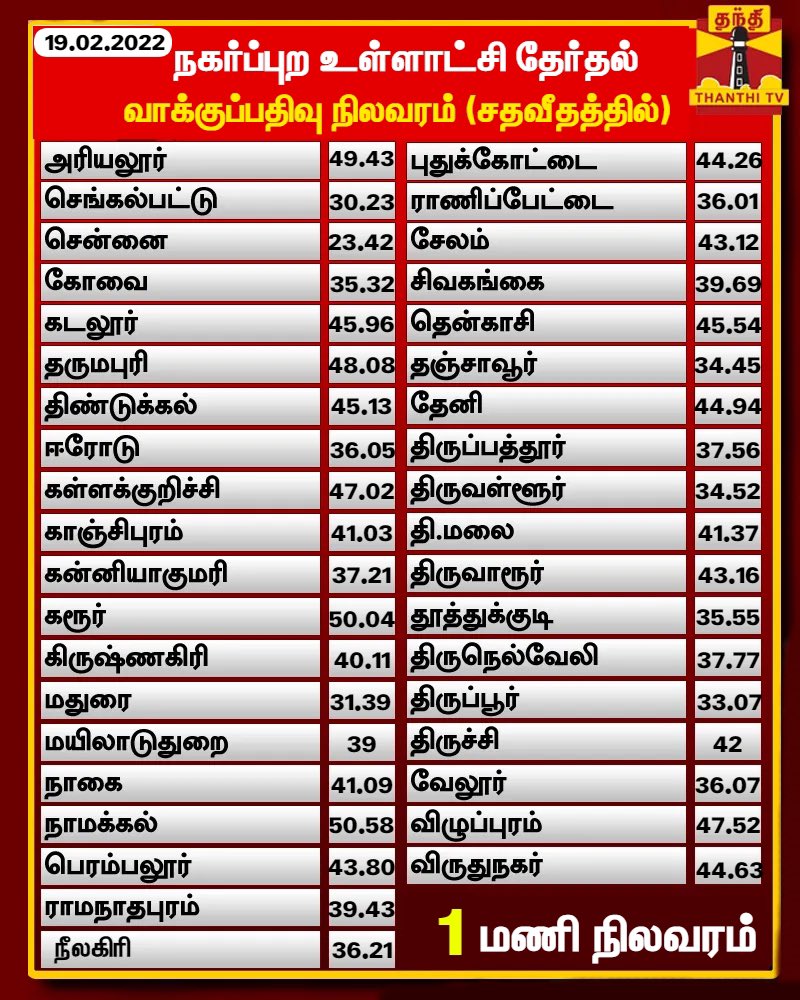 NellaiVinodh's tweet photo. @Manikandanraj92 Disappointing https://t.co/wwpLqsKjQu