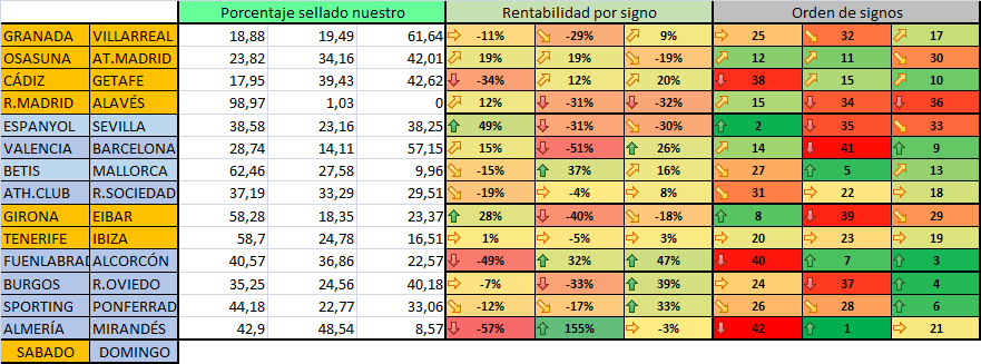 facilyrentable's tweet photo. Estos son los datos del sistema para la J39:
➡️📈: 5 Mejores Signos: Victorias de Espanyol, Alcorcón y Oviedo, y empates de Betis y Almería.
➡️📉: 5 Peores Signos: Victorias de Almería, Fuenlabrada y Cádiz, y empates Valencia y Girona.
En la peña vamos a jugar 470 columnas.🍀👋 https://t.co/32gFfdMtMn