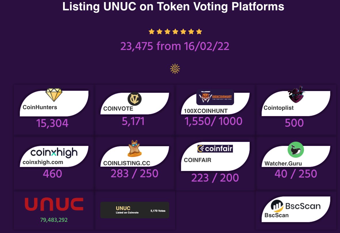 unucrypto.com/tokens/unuc/
23,475 votes from 02/16/2022