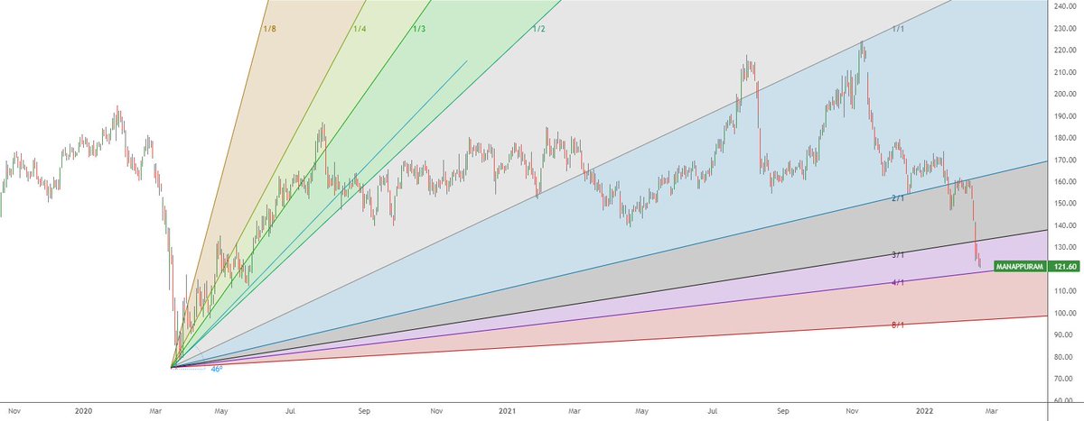 Trading Ideas: Manappuram - big cuts. Add for long term dlvr.it/SKGtrn 📈 FREE trade-of-week via ⟶ freetrade.pw