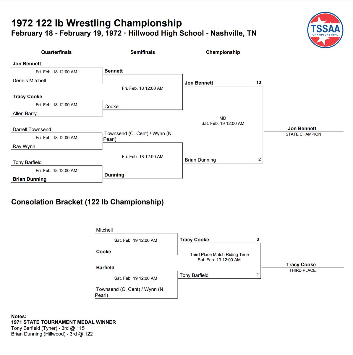 JoeBurtBennett's tweet photo. Fifty years ago today my brother @jonjbenn became @McCallieSchool's first TSSAA state wrestling champion, not to mention finishing the season undefeated and being named the state tournament's Most Outstanding Wrestler. #McCallieSchool https://t.co/CTMuJfl0Zw