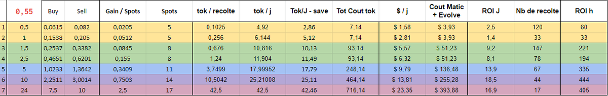Metafarmflower's tweet photo. ROI table, fees included token at 0.55$ https://t.co/LR3bocUEEu