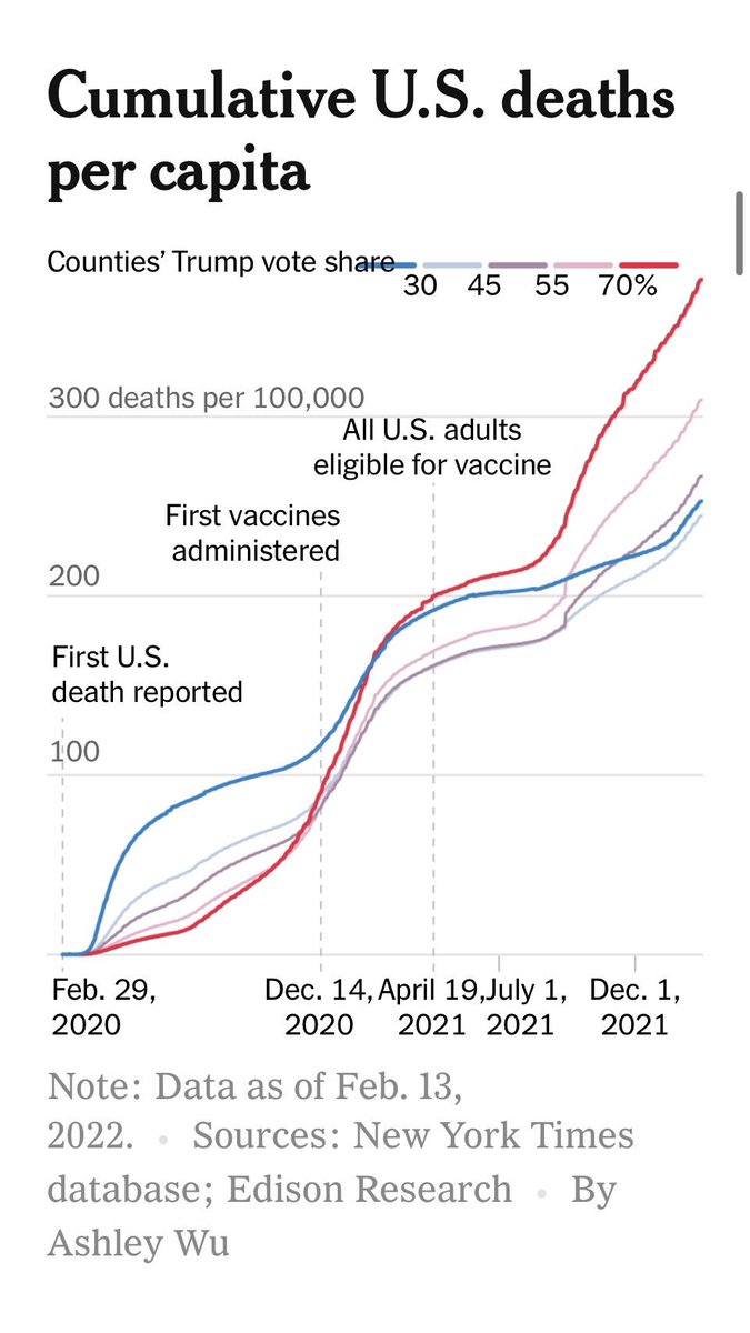 philvischer's tweet photo. Well, this is sad. The more support for Trump in a county, the higher the Covid death rate. People are literally dying because of partisan politics. https://t.co/UWY2NFi2uA