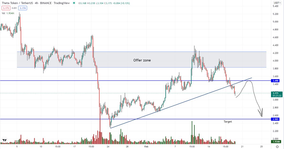 maxZZxxx's tweet photo. The price of #THETA, after reaching the supply zone, again continued its global trend. As long as this zone is active, the trend will remain down. Now the local uptrend is broken and everything points to a further decline.
#cryptocurrency 
#Cryptos 
#trading 
#FYBIT
#altcoin https://t.co/ems8RlRvMu