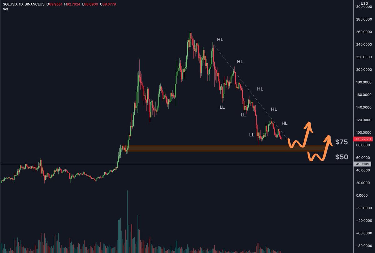 FadeCrypto's tweet photo. SOL #SOLANA 🤯

Very strong downtrend on $SOL, no reversal sign yet. Looks like it’s heading towards 75$ and possible 50$ if the orange support zone doesn’t hold. 

#Solana #SOL #Crypto https://t.co/dDYb2O6VCy