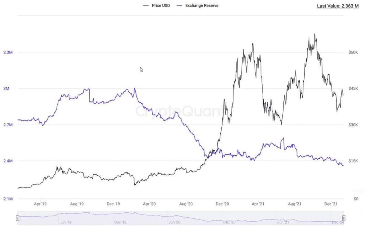 deg_ape's tweet photo. #Bitcoin Exchange Reserves continues to fall.

This is like dynamite, all it needs is a spark. https://t.co/9gQ2CWoh1R