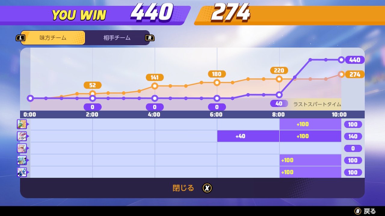 ゆるるい Rui Games やっぱりサンダーゲーやったわ こんなんされたらマジで辞めかねない ポケモンユナイト T Co Nuthoyxiyx Twitter