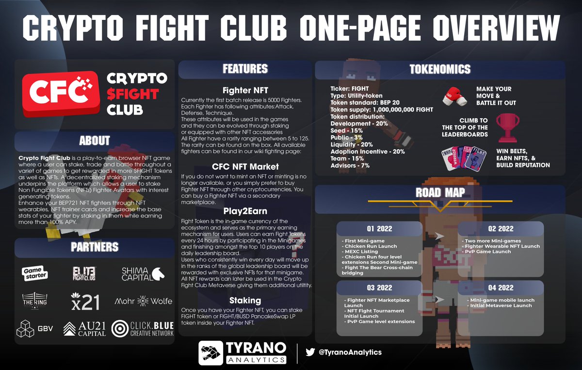 Tyrano Analytics (@tyranoanalytics) on Twitter photo Check out <a href="/CFCFIGHTING/">Crypto Fight Club (CFC) 🦾</a> One-Page Overview
Crypto Fight Club ($CFC) is a new and innovative NFT-enabled game that allows players to properly stake, battle opposing fighters, and even compete in championship events for real rewards.
#CryptoFightClub #metaverse - #Play2Earn Games Check out <a href="/CFCFIGHTING/">Crypto Fight Club (CFC) 🦾</a> One-Page Overview
Crypto Fight Club ($CFC) is a new and innovative NFT-enabled game that allows players to properly stake, battle opposing fighters, and even compete in championship events for real rewards.
#CryptoFightClub #metaverse - #Play2Earn Games
