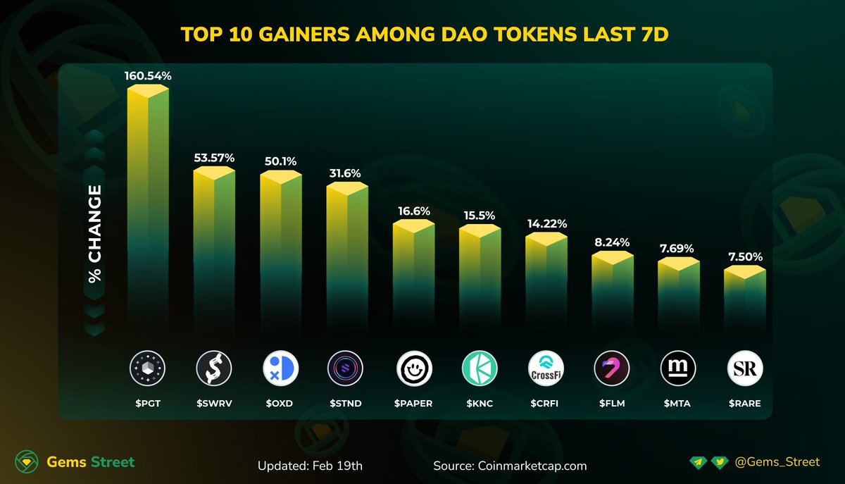 🔥TOP 10 GAINERS AMONG #DAO TOKENS LAST 7D🔥

$PGT -  Polyient Games
$SWRV  - Swerve 
$OXD - OXDAO 
$STND - Standard Protocol 
$GRG - RigoBlock 
$PAPER  - Dope Wars Paper 
$KNC - Kyber Network Crystal V2
$FLM - Flamingo Finance 
$MTA  - mStable 
$RARE - SuperRare