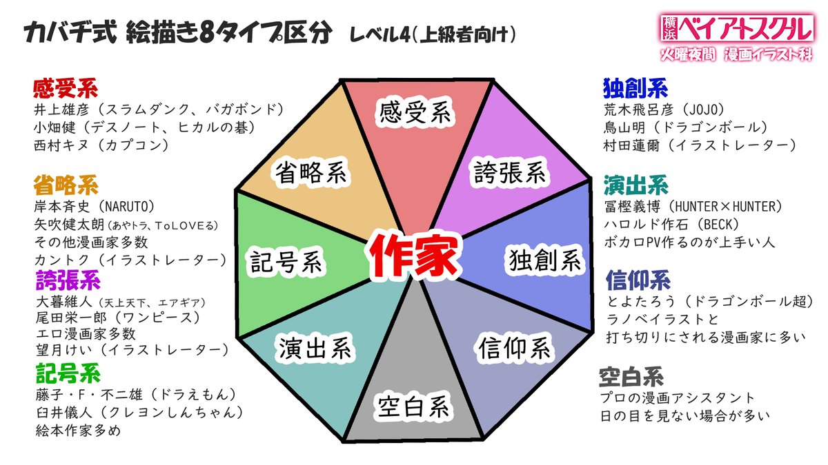 今回の授業終了しました。
配信に来てくださった皆さんありがとうございます!
ニコ生の方は途中で切れちゃったのでYou Tubeで見ていただけたら幸いです。

【横浜BAS 漫画イラスト科】ネット授業#2「カバヂ式 絵描き8タイプ区分」 https://t.co/2YFSdp8zXA @YouTubeより 