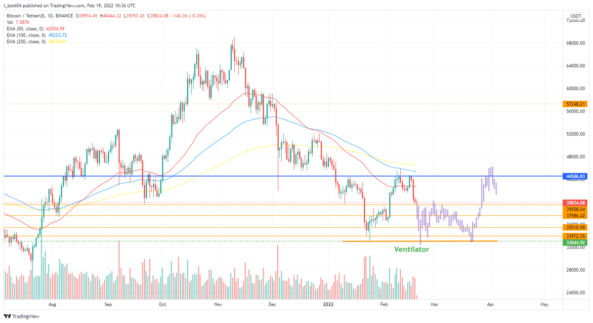 i_bot404's tweet photo. $BTC don't forget the missing bits and pieces. Testing is underway. In case we miss $39k region. We will slide down fast. Important weekend for #Bitcoin for 2022 trend.
#NFA #DYOR #PoliticalConflicts #Stocks https://t.co/MSUysvtvm0