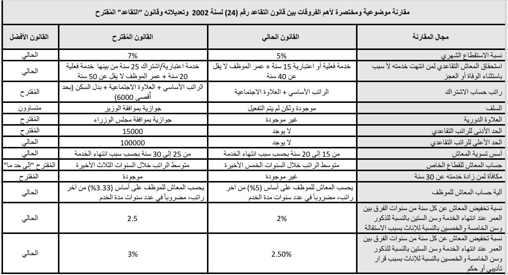 مقارنة مختصرة جداً وموضوعية بين قانون التقاعد والمعاشات رقم (24) لسنة 2002 وتعديلاته، وقانون التأمينات الاجتماعية 'التقاعد' المُقترح، بحسب ما تم نشره من معلومات عنه #قانون_التقاعد