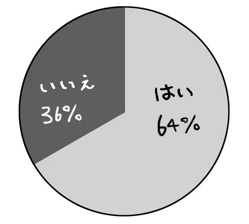 テレビでこういうアンケート結果を見せて「拮抗してますね〜」などとコメントしてて「拮抗」とは一体。

もしかして
「攻撃側2:防御側1」
で戦力拮抗ということなのか〜っ? 