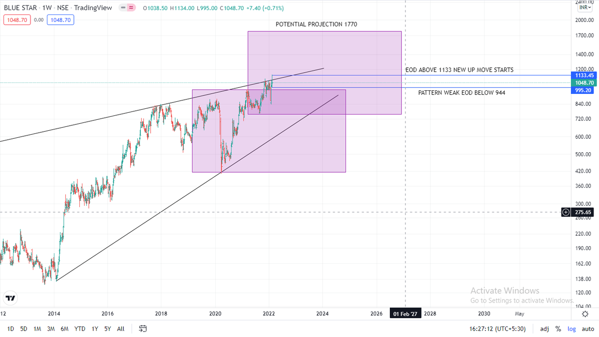 akashcc's tweet image. #BLUSTAR CMP 1048
PATTERN WEAK BELOW 944
FRESH MOVE EOD ABOVE 1133
POTENTIAL PROJECTION 1770
#StockToWatch #TradingView #trading 
@kuttrapali26 @chartmojo @Charts_insiders