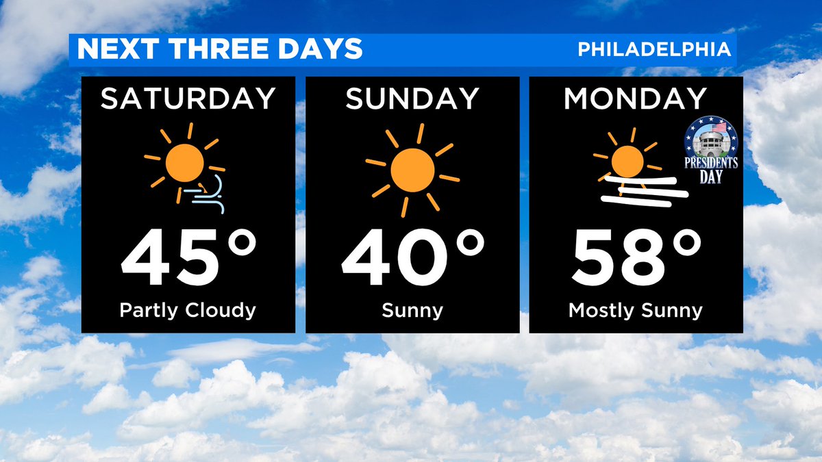 TammieSouza's tweet photo. Rise & shine #Philadelphia #HolidayWeekend is here ๐ Join me & @JanCarabeoCBS3 @CBSPhilly #CBSNewsPhilly 5-7am & 9-10am ๐ Sunny morning ๐ cloudy midday w/isolated rain/snow showers โ๏ธ turns sunny & windy this afternoon ๐จ #WindAdvisory 1-7pm #LovingMonday #PresidentsDay2022 https://t.co/JqrmpEN3oA