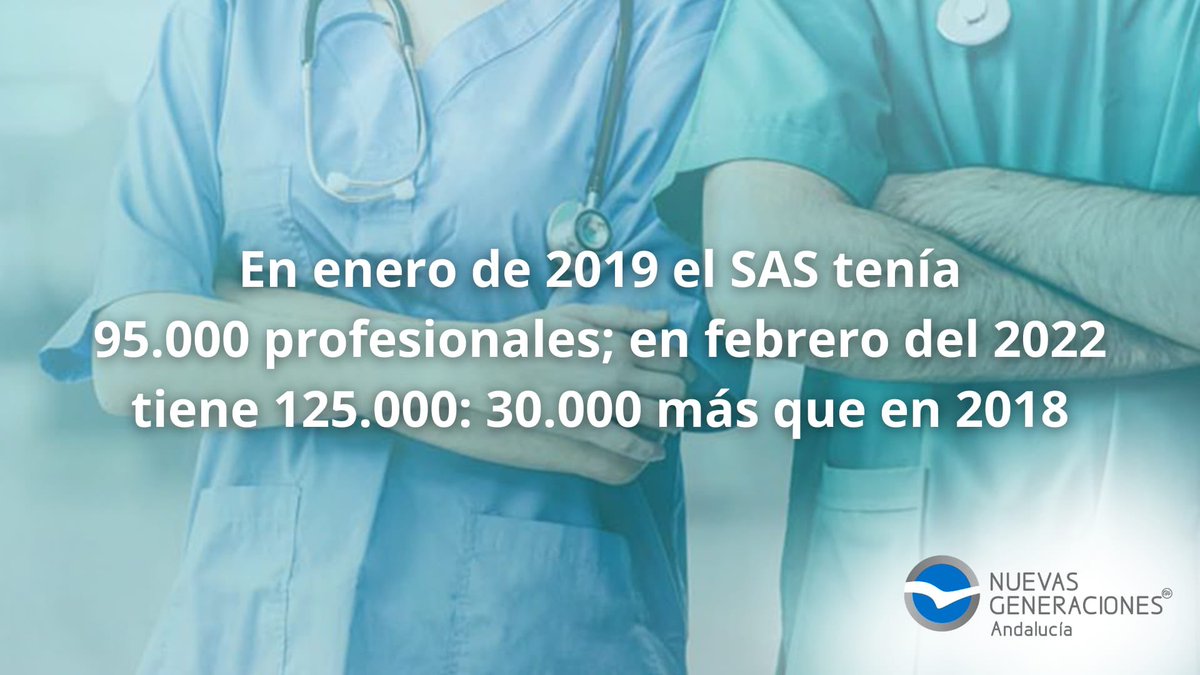 ✅🩺 Con el Gobierno de <a href="/JuanMa_Moreno/">Juanma Moreno</a>, Andalucía cuenta con 30.000 profesionales sanitarios más que cuando gobernaba el PSOE.

#AndaluciaElCambioFunciona