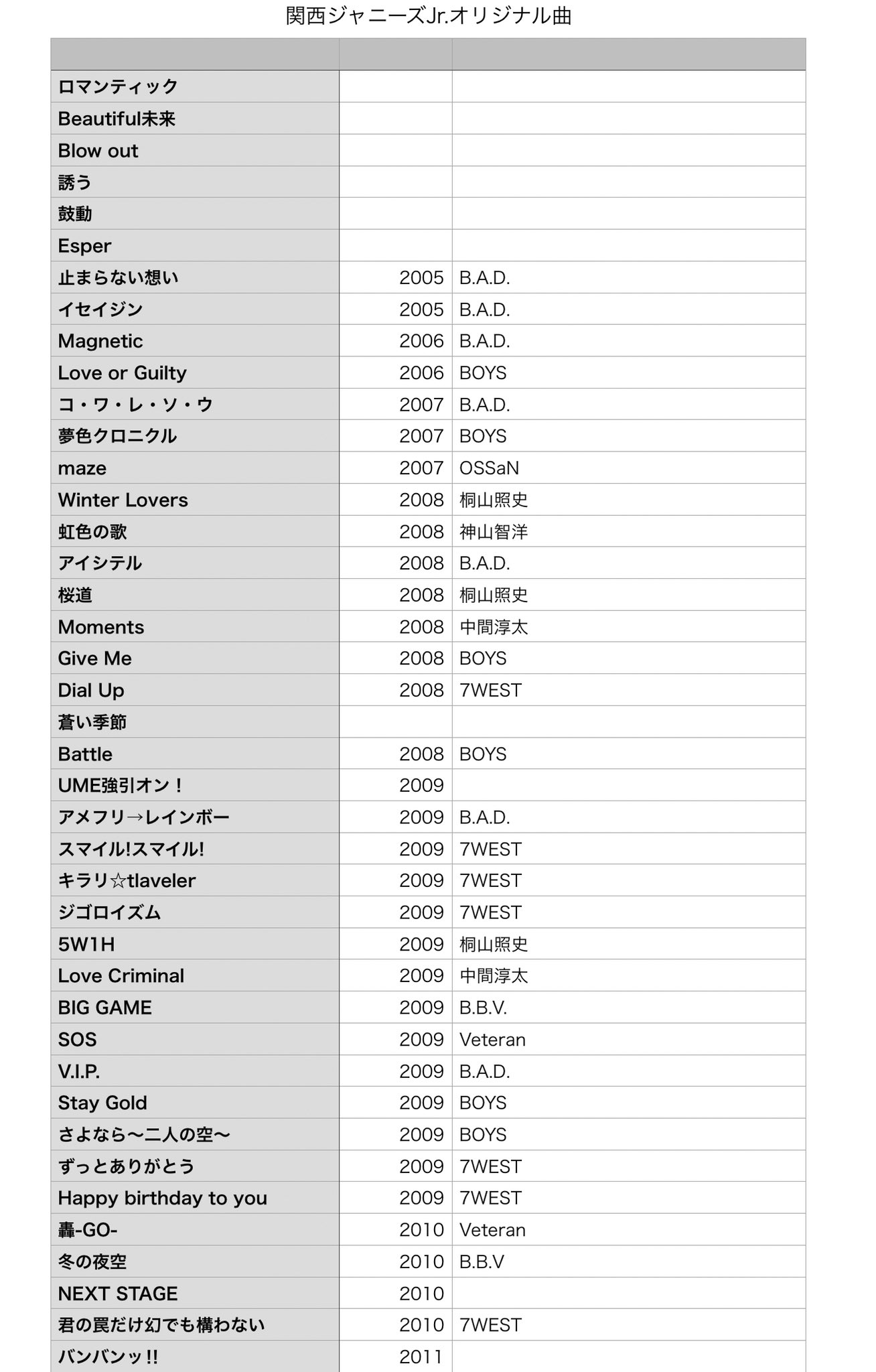 えむり 関ジュの曲多いなぁと思って ユニット曲含めてデビューするまで関西ジャニーズjr 時代に歌ってたオリジナル曲まとめてみた 抜けとか色々あるだろうけど 100曲近くあったんだけど オリ曲だけで一回セトリ組んでくれない なにわ男子 Aぇ