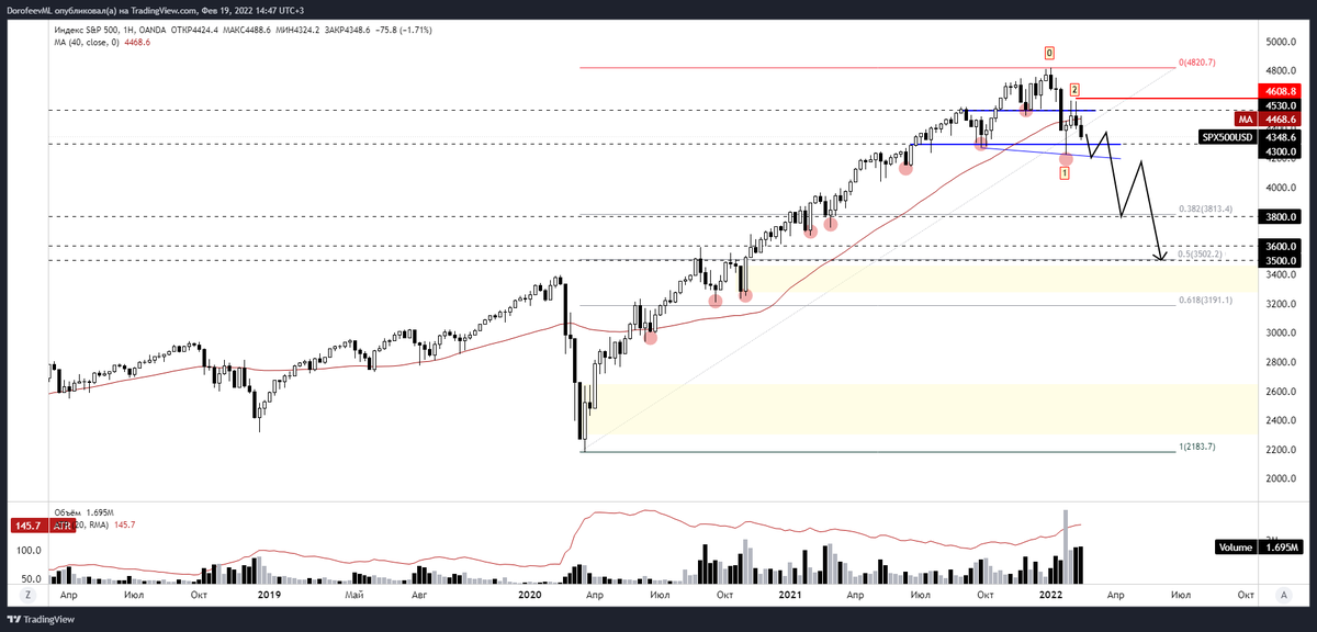 #SPY #SPX #Nasdaq #Стратегия 

t.me/endorfin_analy…