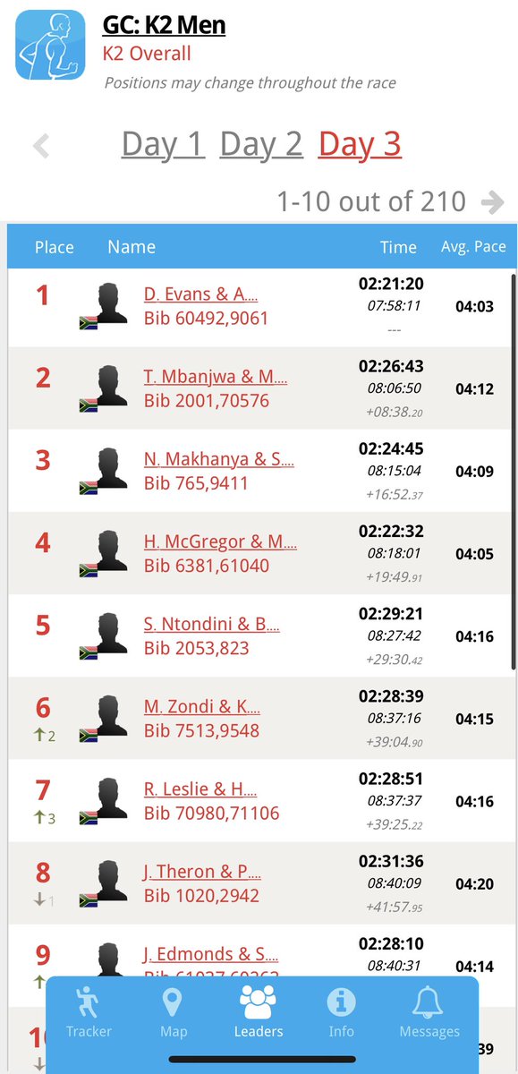 Your 2022 <a href="/DusiCanoe/">Dusi Canoe Marathon</a> overall Leaderboard after 3 days of exciting racing.
