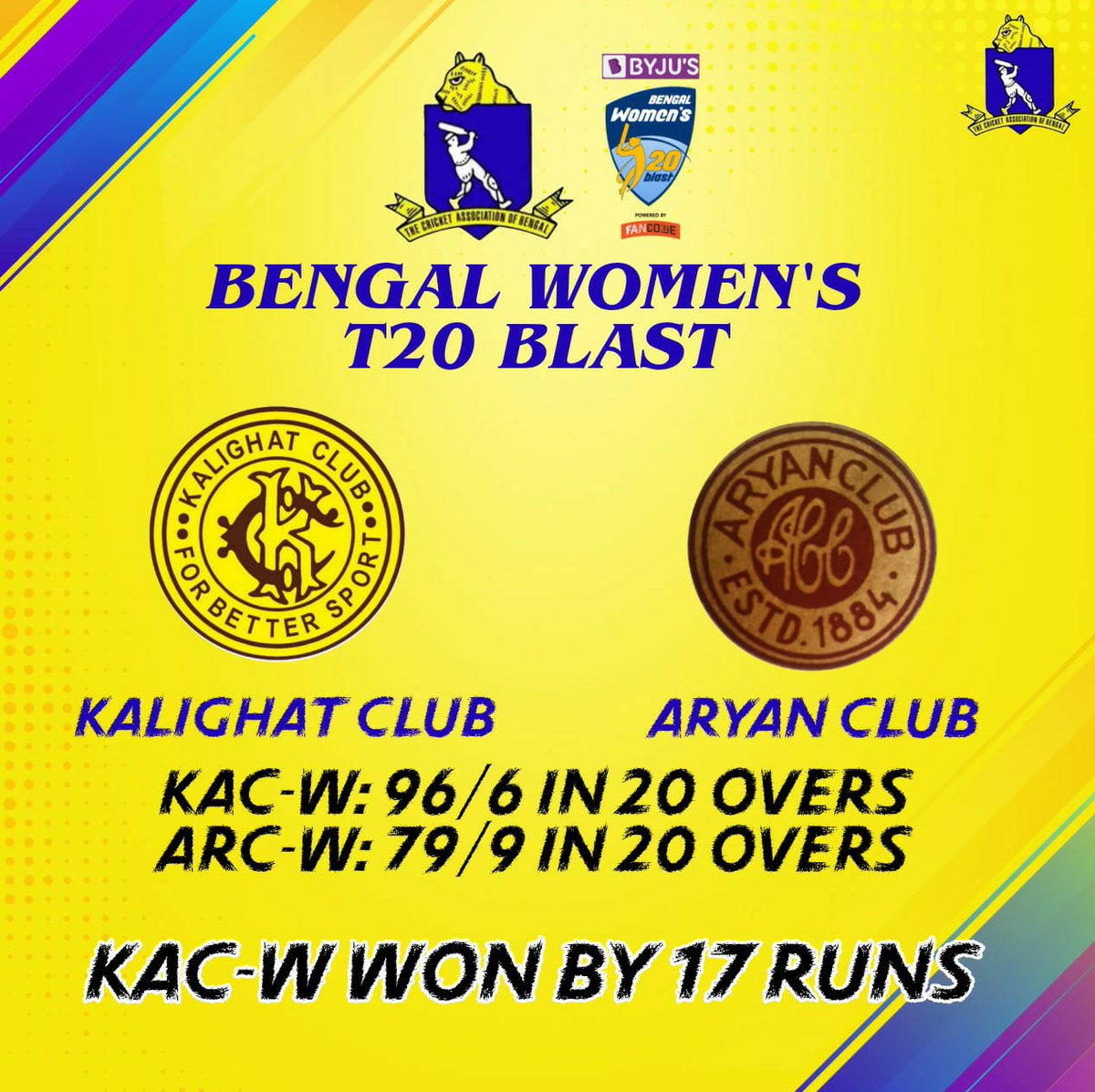 CabCricket's tweet photo. Match UPDATE: Aryan Club v Kalighat Club - #BengalWomensT20Blast,(2021-22).

#KACW - 96/6 in 20 overs.

#DPaul 31(45), #SBhowmick 15(21).
#KSutradhar 2/16.

#ARCW - 79/9 in 20 overs.

#SMondal 24(38), #PRana 18(20).
#PAdhikary 3/14, SBhowmick 2/15

KAC-W won by 17 runs.

#CAB https://t.co/DhllrOTUIa