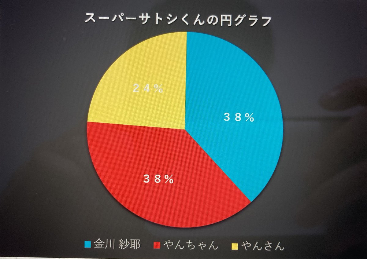 僕の電子台です！！！ #乃木坂46時間TV #乃木坂電子台 #金川紗耶 #金川紗耶の円グラフ #スーパーサトシくんの円グラフ