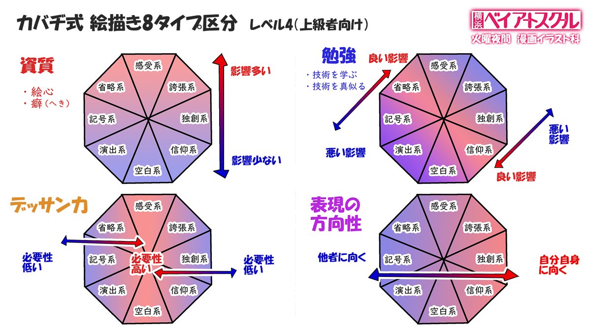 今回の授業終了しました。
配信に来てくださった皆さんありがとうございます!
ニコ生の方は途中で切れちゃったのでYou Tubeで見ていただけたら幸いです。

【横浜BAS 漫画イラスト科】ネット授業#2「カバヂ式 絵描き8タイプ区分」 https://t.co/2YFSdp8zXA @YouTubeより 