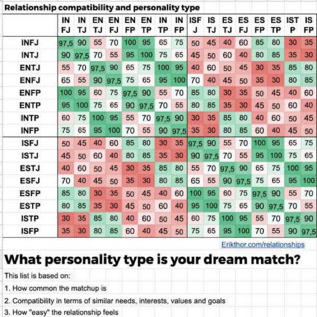 совпадение типов личности. типы личности таблица mbti. соотношение типов личности mbti. совместимость мбти. типы личности таблица mbti.