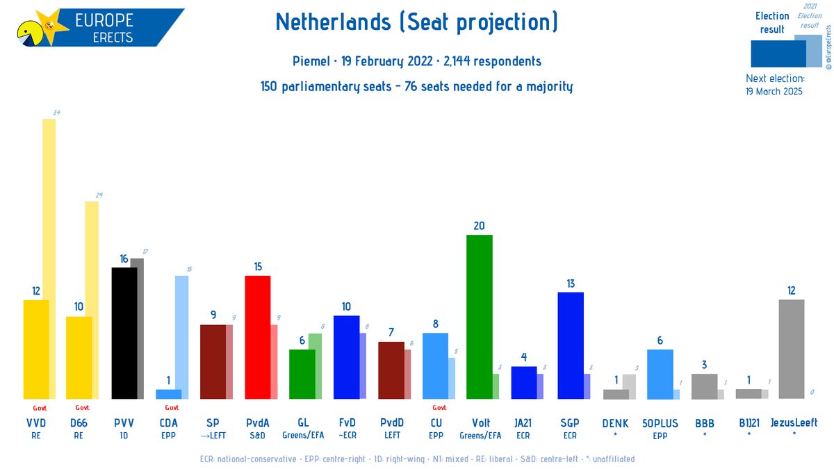 EuropeErects's tweet photo. Netherlands, Piemel poll:

Seat projection

Volt-G/EFA: 20 (+2)
PVV-ID: 16 (+2)
PvdA-S&amp;D: 15 
SGP-ECR: 13 (+10)
VVD-RE: 12 (-4)
JezusLeeft-*: 12 (+11)
D66-RE: 10 (-2)
...

+/- vs. 13 Feb 2022

Fieldwork: 19 Feb 2022
Sample size: 2,144
➤ https://t.co/rhI2jK1Muo
#Netherlands https://t.co/7Wg4Nxpy5v