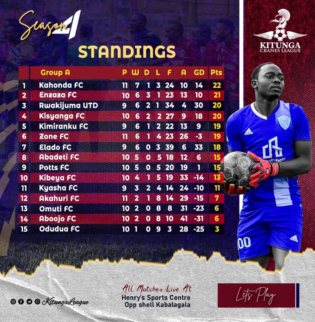 We will be back tomorrow with a bang as head for the top spot