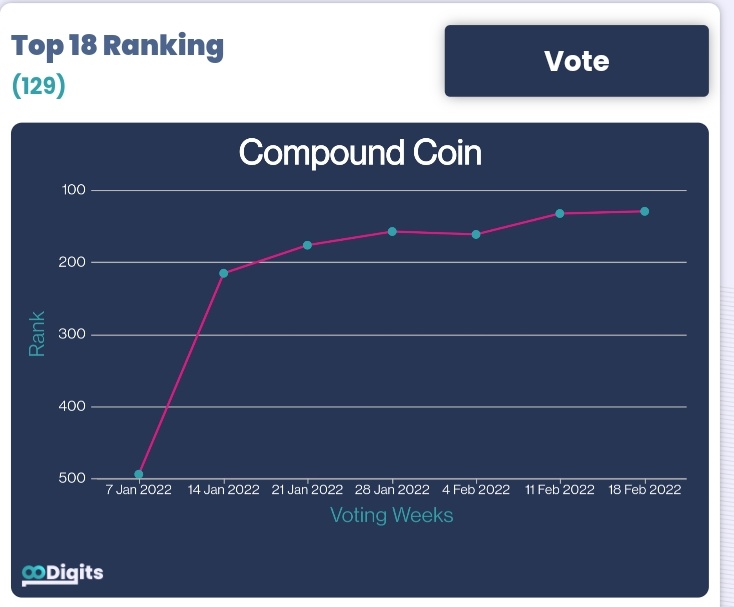 18digitsPOSA's tweet photo. Vote for your favourite #Crypto on https://t.co/KaDXKAQOa3 to earn #18D easily.
Checkout @compoundcoin (COMP) Performance https://t.co/2Aa1a1DHYx to vote for it and earn #18D.
Also get #cryptoalerts on @CoinMarktAlert
#COMP #CompoundCoin #POSA #Marketing #internet
#DYOR https://t.co/eG8pFv4HBP