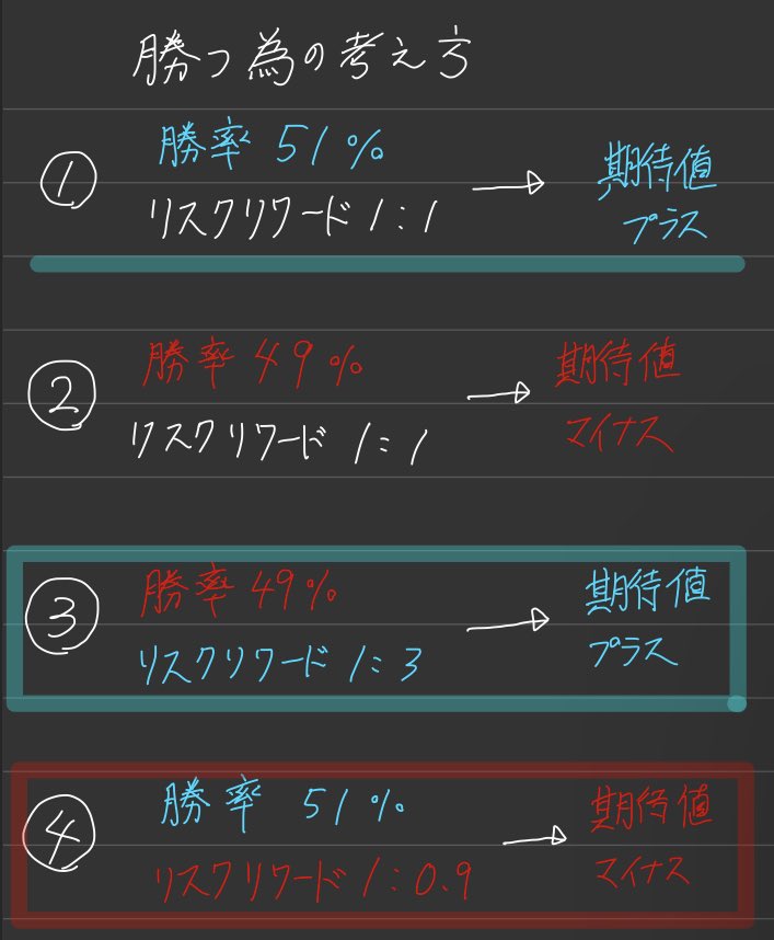 ①と②はFXをしていない人でも分かるけど、大事なのは③でもお金を増やすことが出来るということ。そして気をつけなければいけないのは④