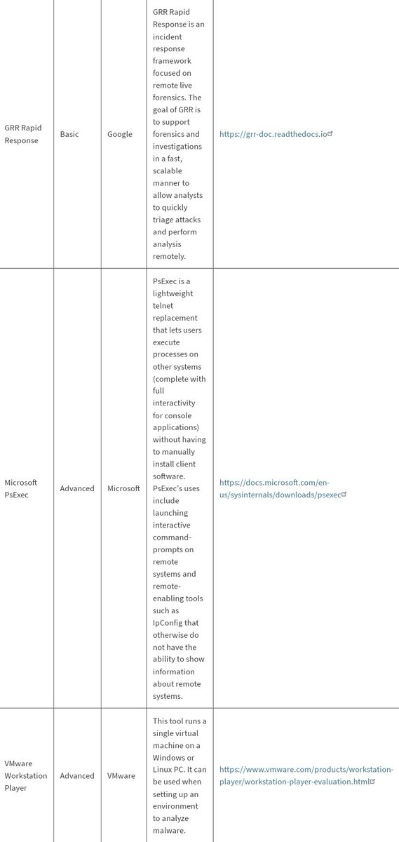 📚 Publication par les autorités US 🇺🇲 de +100 outils et services cyber gratuits, excellent ! lnkd.in/guj7TwKB

➡️ CISA, Microsoft, Google, Cloudflare, Cisco, CrowdStrike, IBM, Mandiant, Splunk, VMware, SANS... 25 sont #OpenSource 👍 Très utile ! #ARécupérer