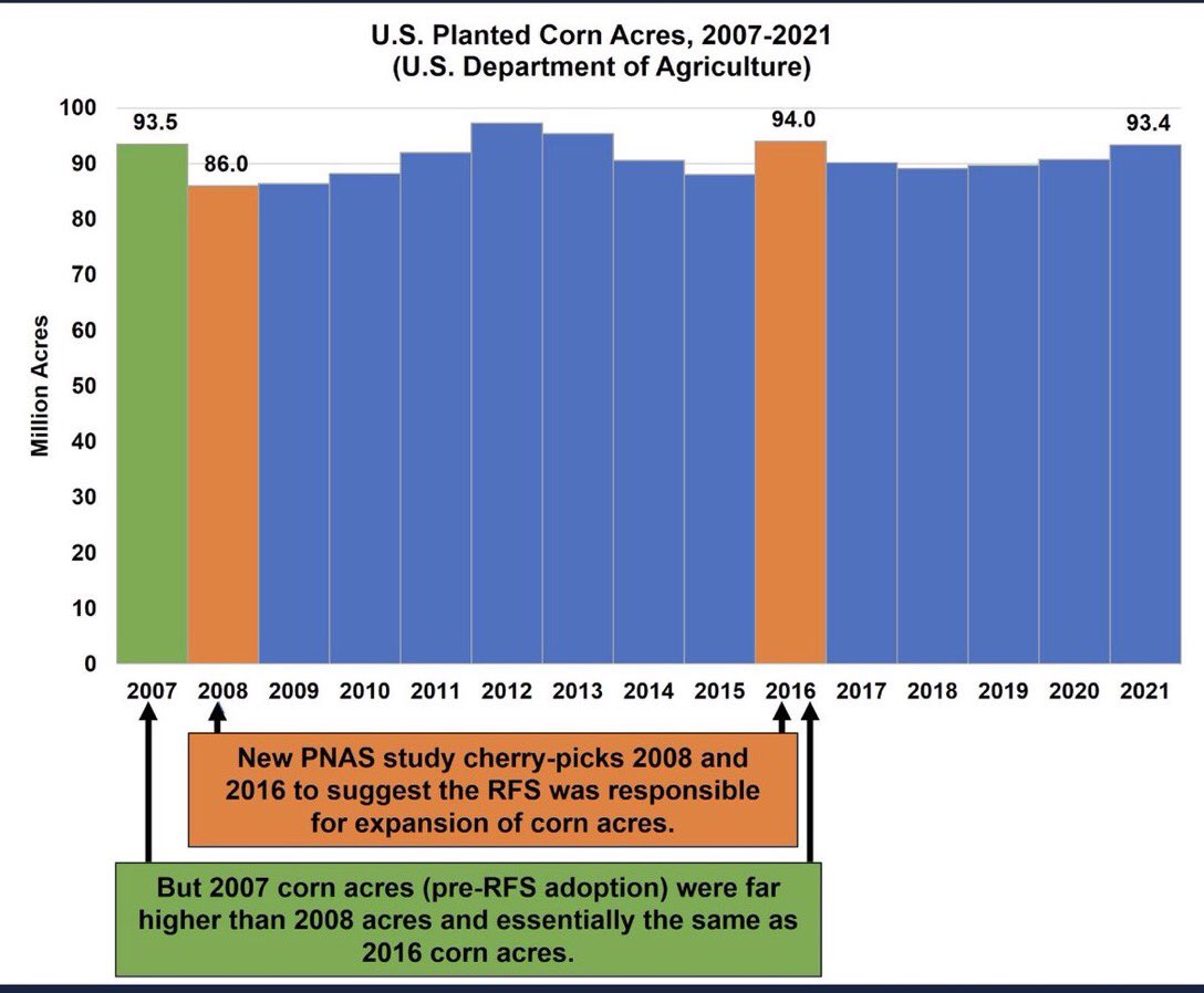<a href="/dtnpf/">DTN/Progressive Farmer</a> Example of cherry picking data from this study. The study reads more like an anti-ethanol diatribe.

Junk study from Anti farmer anti modern agriculture farmer haters.