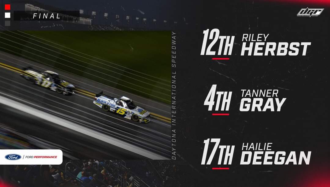 Raylan_Bunn's tweet photo. Congratulations to Tanner Gray for finishing 4th!!!!
Way to go #TeamDGR!!!!
All 3 Drivers finished on the lead lap
#TannerGray // #BlacksTires
#HailieDeegan // #MonsterEnergy
#RileyHerbst // #MechanixWear
#FordPerformance https://t.co/YGppAiPp59