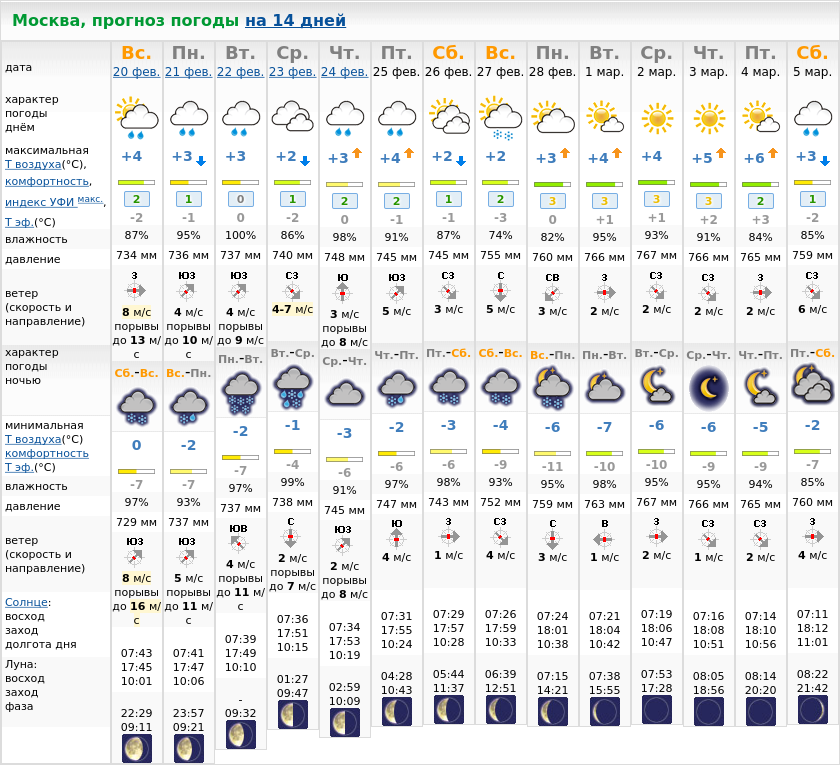 Прогноз погоды москва