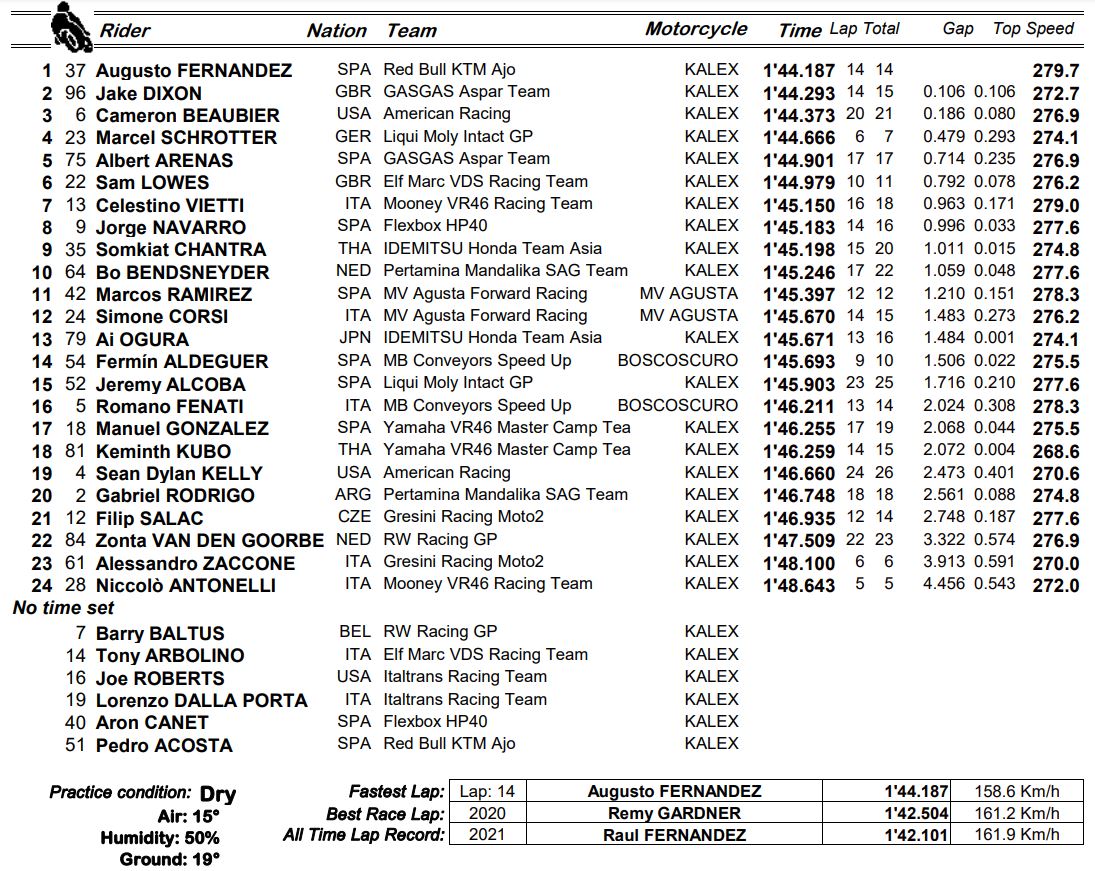 Here are the results for session 1 for Moto2 and Moto3 at Portimao today, Augusto Fernandez and Sergio Garcia leading the way in their respective classes / #MotoGP https://t.co/KeQacuvLT8