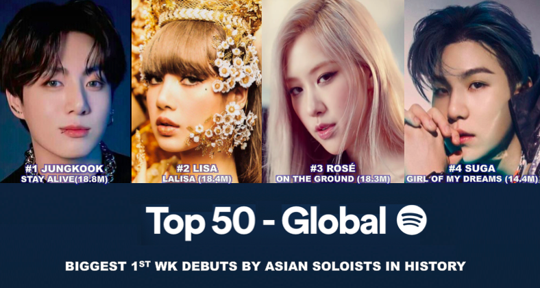 BIGGEST 1ST WEEK SONG DEBUTS by K-POP/ASIAN SOLOISTS IN GLOBAL SPOTIFY CHART HISTORY!💪👑👑👑👑💜💛🤍💜
1️⃣ #StayAlive - #Jungkook — 18.8M 
2️⃣ #LALISA - #Lisa — 18.4M
3️⃣ #OnTheGround - #ROSÉ — 18.3M
4️⃣ #GirlOfMyDreams - #SUGA — 14.4M
facebook.com/worldmusicawar…