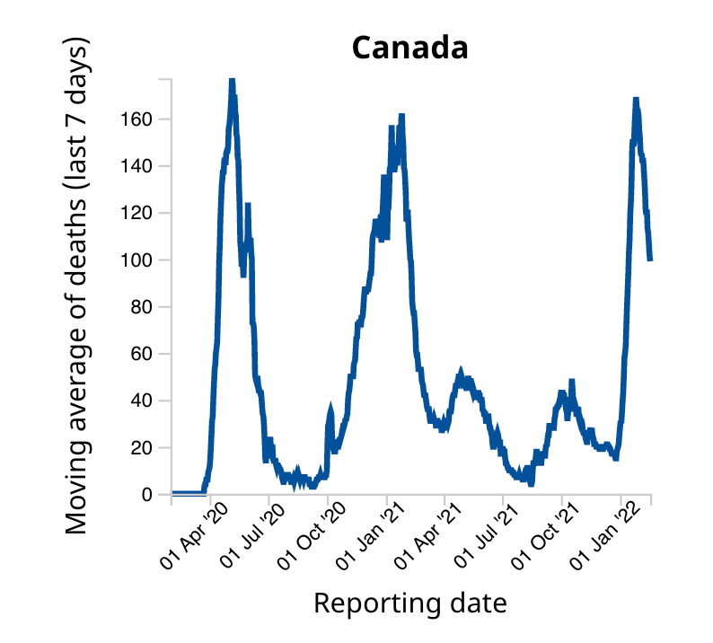 BogochIsaac's tweet image. 1. "The risk of hospitalization or death was lower
for Omicron cases compared with Delta cases" 
bit.ly/3I4BNm2 (by @ACUlloa).

2. The Omicron wave is one of the deadliest in Canada.

A smaller % with severe illness is still a lot of sick people given ⬆️transmissibility.