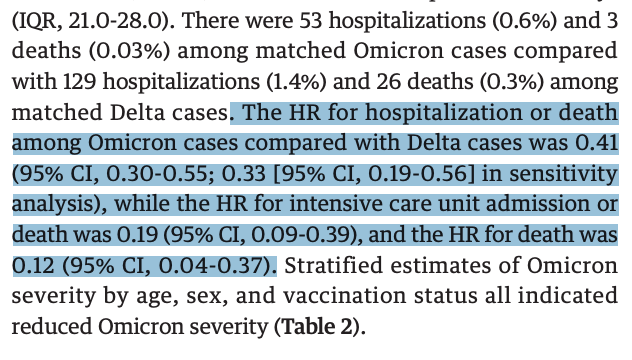 BogochIsaac's tweet image. 1. "The risk of hospitalization or death was lower
for Omicron cases compared with Delta cases" 
bit.ly/3I4BNm2 (by @ACUlloa).

2. The Omicron wave is one of the deadliest in Canada.

A smaller % with severe illness is still a lot of sick people given ⬆️transmissibility.