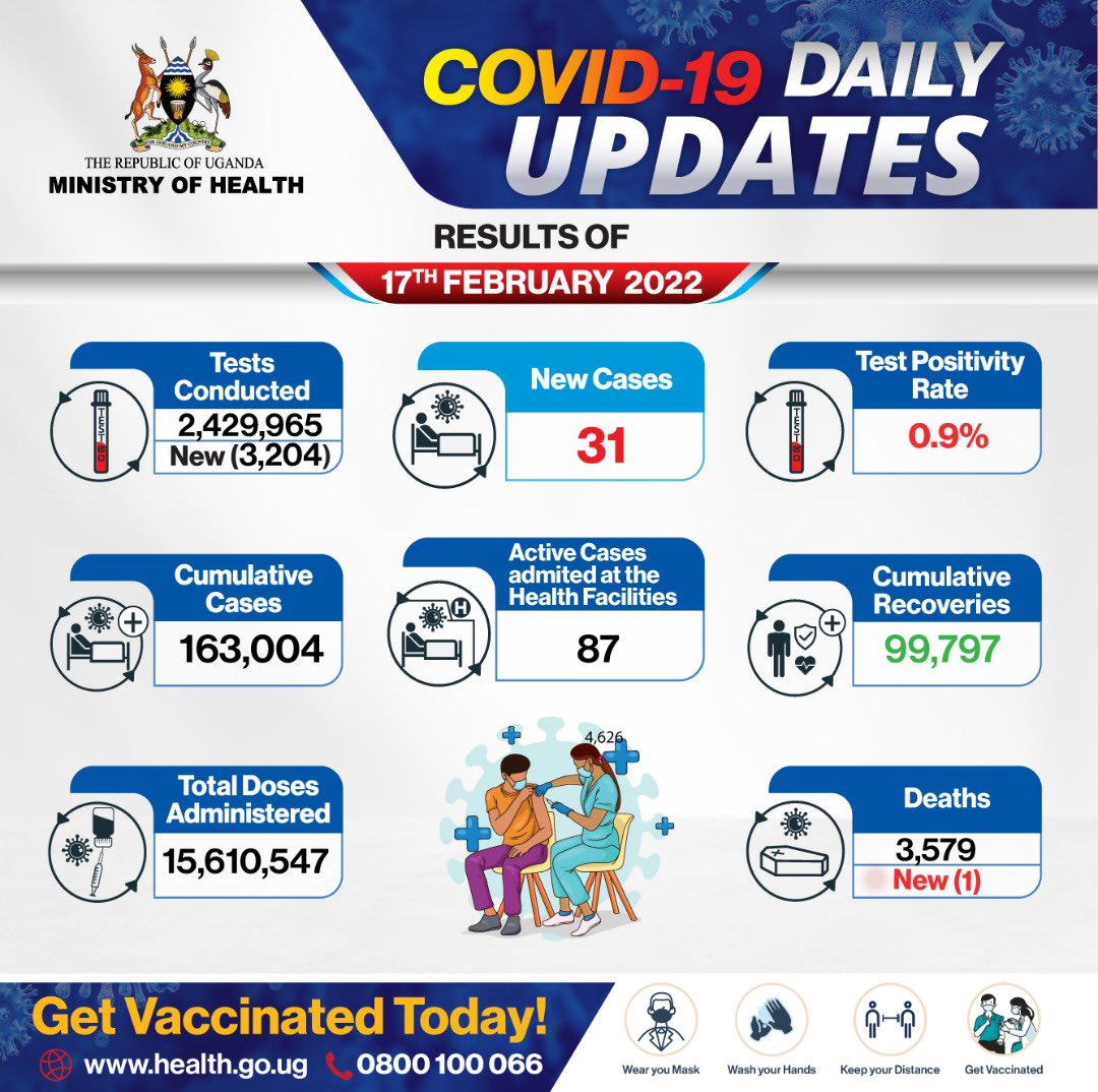 MinofHealthUG's tweet photo. Results of COVID-19 tests done on 17 February 2022 confirm 31 new cases. The cumulative confirmed cases are 163,004. #STAYSAFEUG https://t.co/rpzRB5xnGj