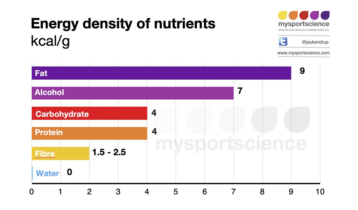 The energy content of different nutrients. The concept of energy density may be important in weight management bit.ly/3D0JBTa